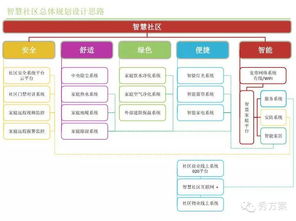 智慧社区物联网技术系统整体设计方案